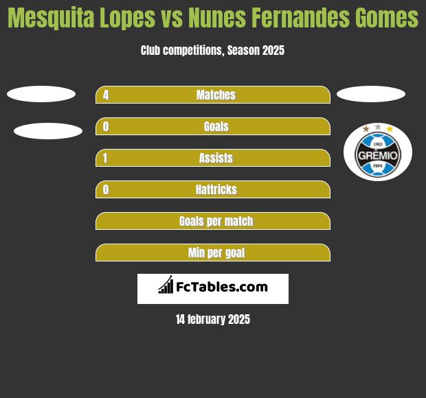 Mesquita Lopes vs Nunes Fernandes Gomes h2h player stats