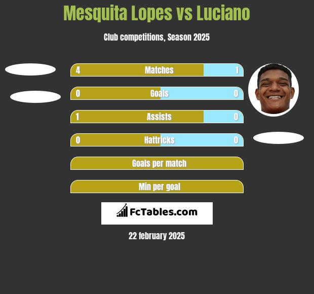 Mesquita Lopes vs Luciano h2h player stats