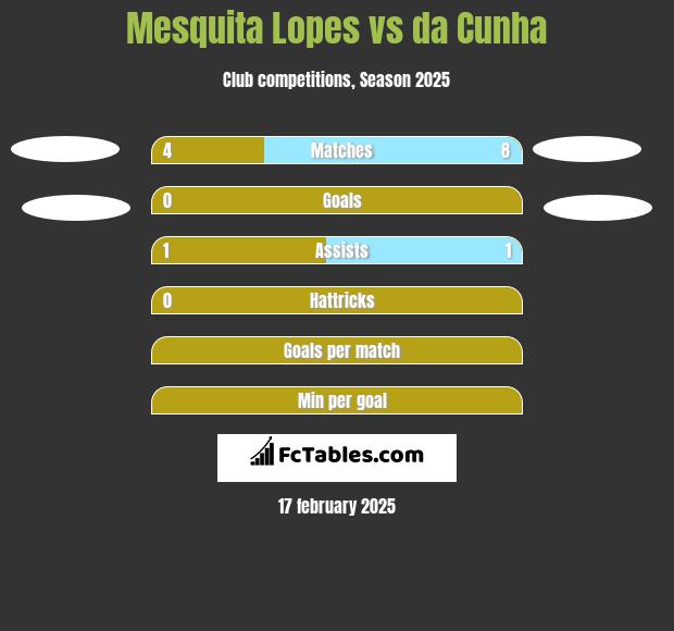 Mesquita Lopes vs da Cunha h2h player stats