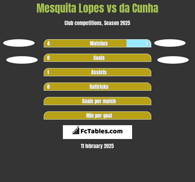 Mesquita Lopes vs da Cunha h2h player stats