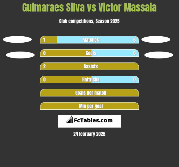 Guimaraes Silva vs Victor Massaia h2h player stats