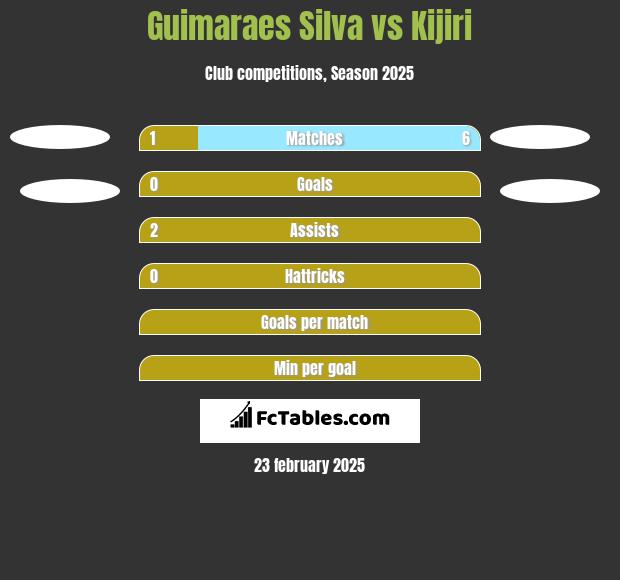 Guimaraes Silva vs Kijiri h2h player stats