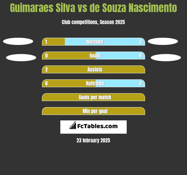 Guimaraes Silva vs de Souza Nascimento h2h player stats