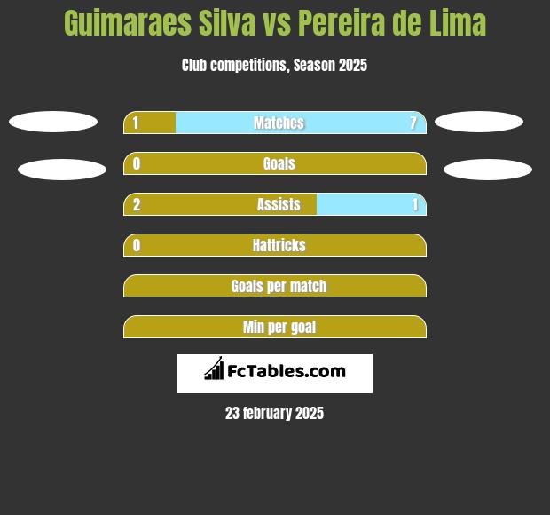 Guimaraes Silva vs Pereira de Lima h2h player stats