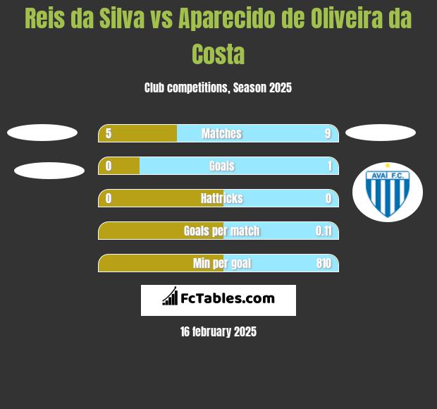 Reis da Silva vs Aparecido de Oliveira da Costa h2h player stats