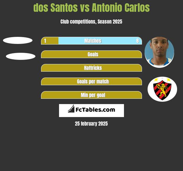 dos Santos vs Antonio Carlos h2h player stats