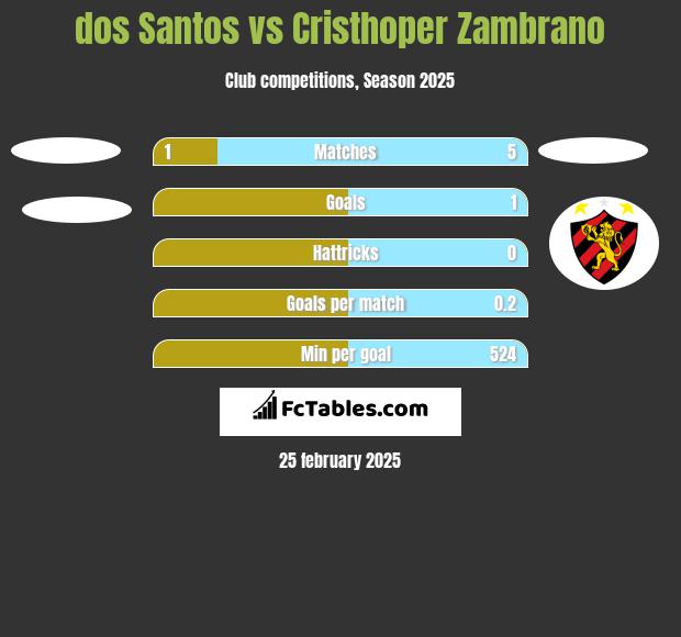 dos Santos vs Cristhoper Zambrano h2h player stats