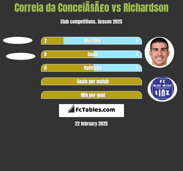 Correia da ConceiÃ§Ã£o vs Richardson h2h player stats