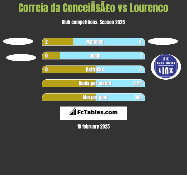 Correia da ConceiÃ§Ã£o vs Lourenco h2h player stats