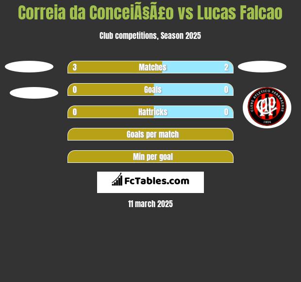 Correia da ConceiÃ§Ã£o vs Lucas Falcao h2h player stats