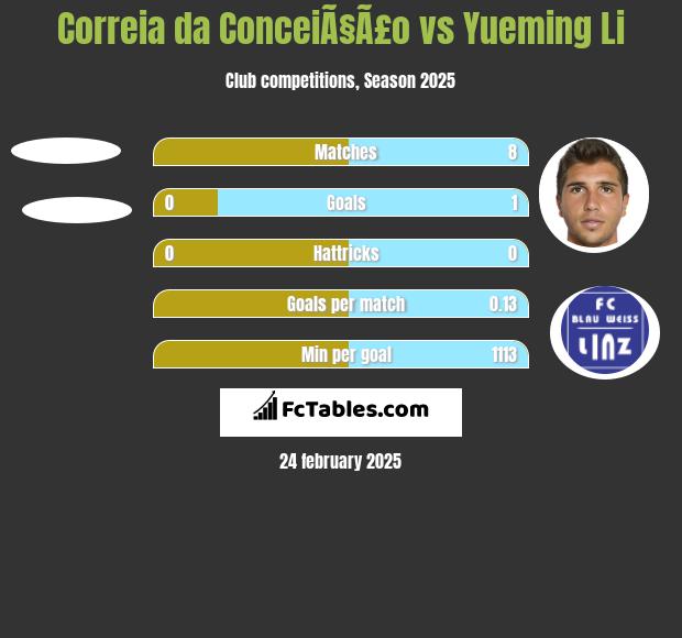 Correia da ConceiÃ§Ã£o vs Yueming Li h2h player stats