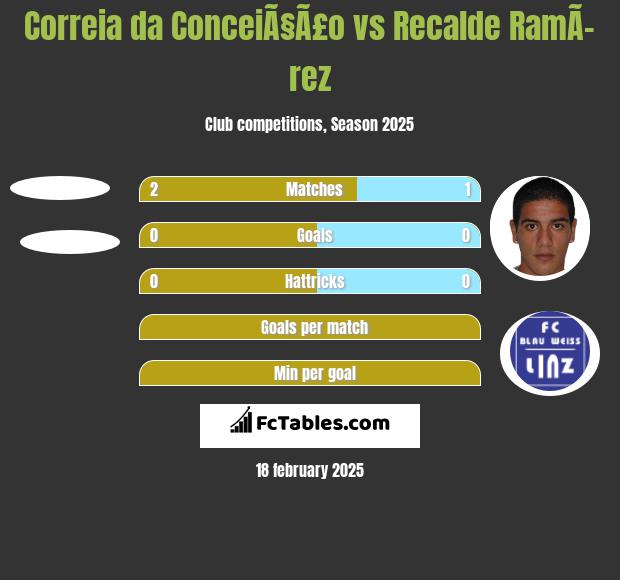 Correia da ConceiÃ§Ã£o vs Recalde RamÃ­rez h2h player stats