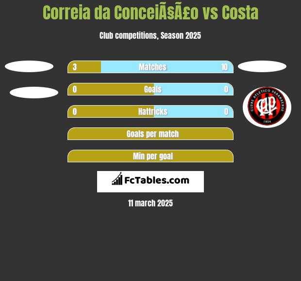 Correia da ConceiÃ§Ã£o vs Costa h2h player stats