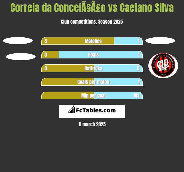 Correia da ConceiÃ§Ã£o vs Caetano Silva h2h player stats