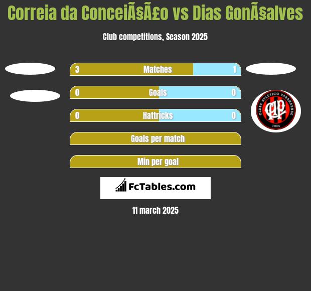 Correia da ConceiÃ§Ã£o vs Dias GonÃ§alves h2h player stats