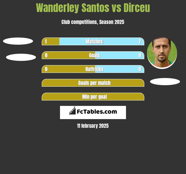 Wanderley Santos vs Dirceu h2h player stats