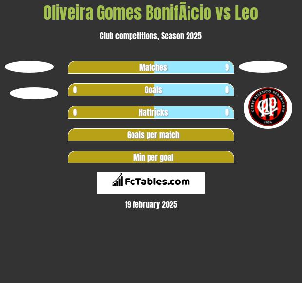 Oliveira Gomes BonifÃ¡cio vs Leo h2h player stats