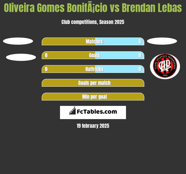 Oliveira Gomes BonifÃ¡cio vs Brendan Lebas h2h player stats