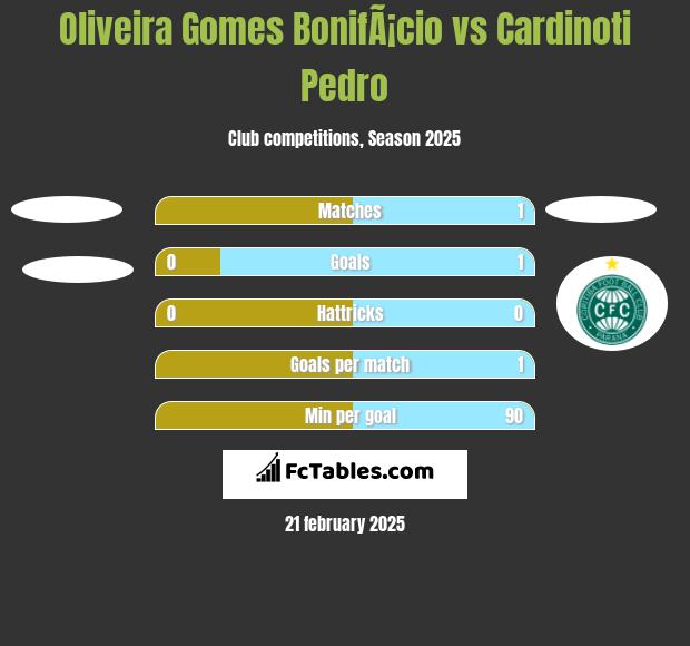 Oliveira Gomes BonifÃ¡cio vs Cardinoti Pedro h2h player stats