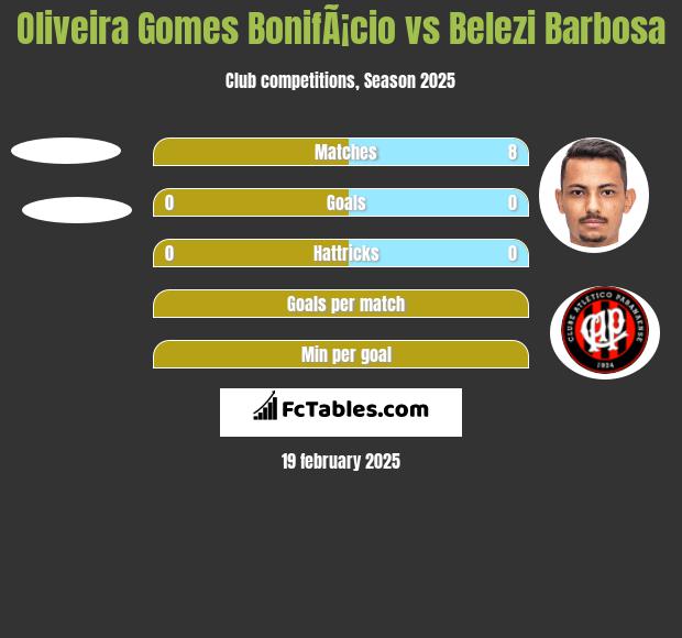 Oliveira Gomes BonifÃ¡cio vs Belezi Barbosa h2h player stats