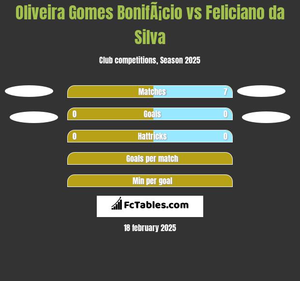 Oliveira Gomes BonifÃ¡cio vs Feliciano da Silva h2h player stats