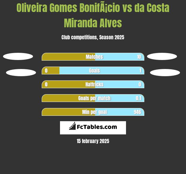 Oliveira Gomes BonifÃ¡cio vs da Costa Miranda Alves h2h player stats