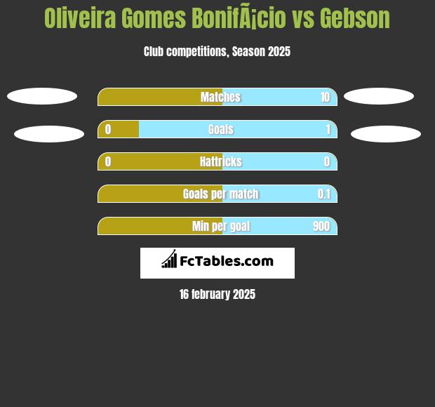 Oliveira Gomes BonifÃ¡cio vs Gebson h2h player stats