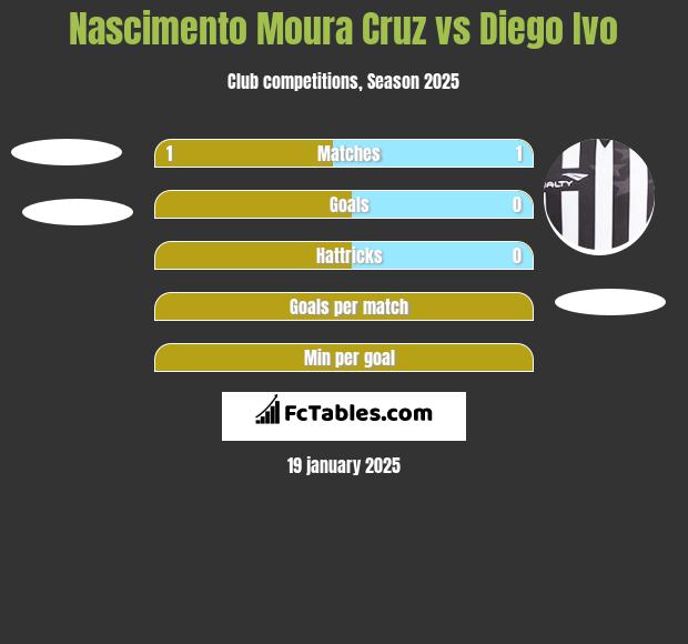 Nascimento Moura Cruz vs Diego Ivo h2h player stats