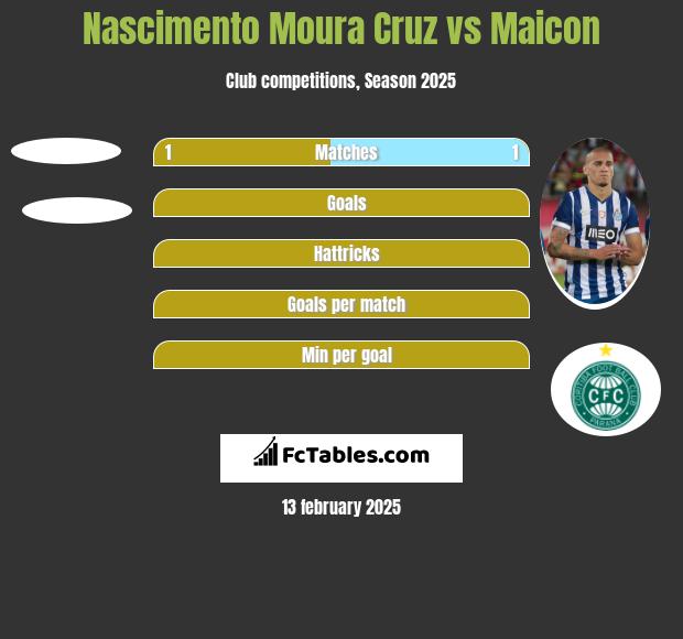 Nascimento Moura Cruz vs Maicon h2h player stats