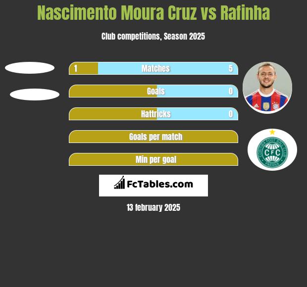 Nascimento Moura Cruz vs Rafinha h2h player stats