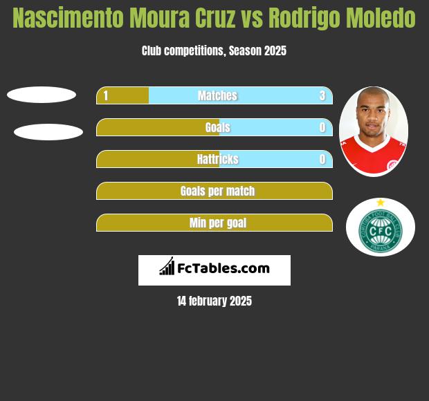 Nascimento Moura Cruz vs Rodrigo Moledo h2h player stats