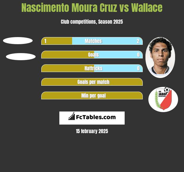 Nascimento Moura Cruz vs Wallace h2h player stats