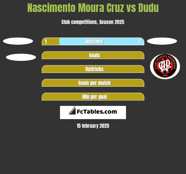 Nascimento Moura Cruz vs Dudu h2h player stats