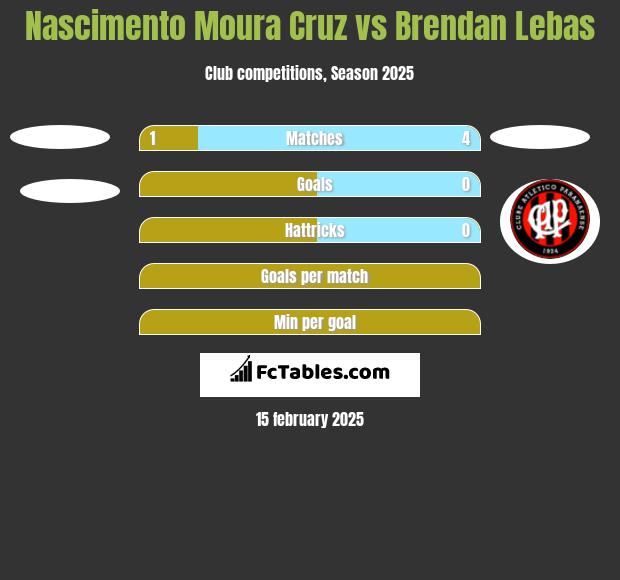 Nascimento Moura Cruz vs Brendan Lebas h2h player stats