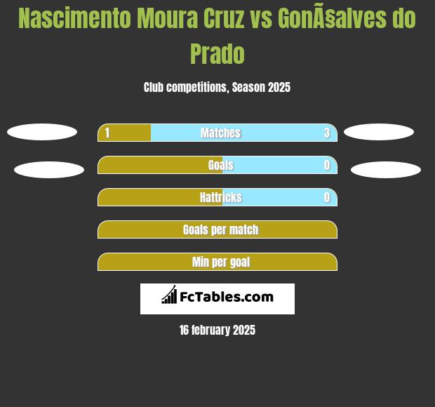 Nascimento Moura Cruz vs GonÃ§alves do Prado h2h player stats