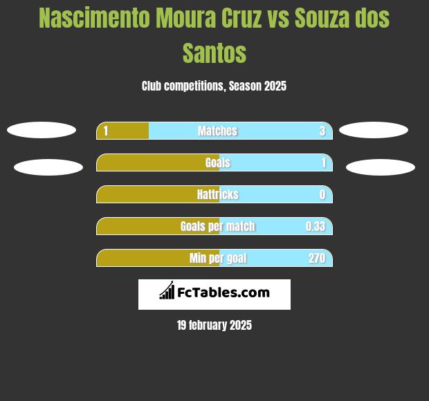 Nascimento Moura Cruz vs Souza dos Santos h2h player stats