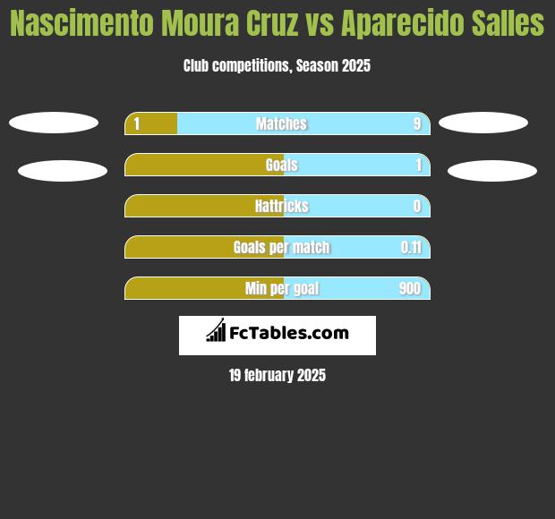 Nascimento Moura Cruz vs Aparecido Salles h2h player stats