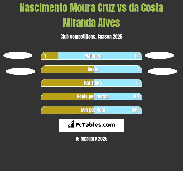 Nascimento Moura Cruz vs da Costa Miranda Alves h2h player stats