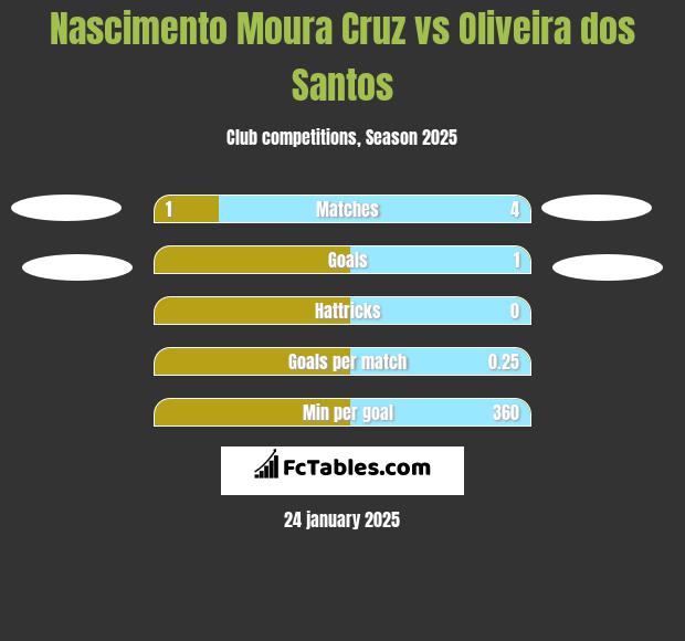 Nascimento Moura Cruz vs Oliveira dos Santos h2h player stats