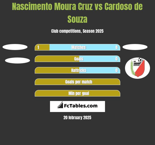 Nascimento Moura Cruz vs Cardoso de Souza h2h player stats