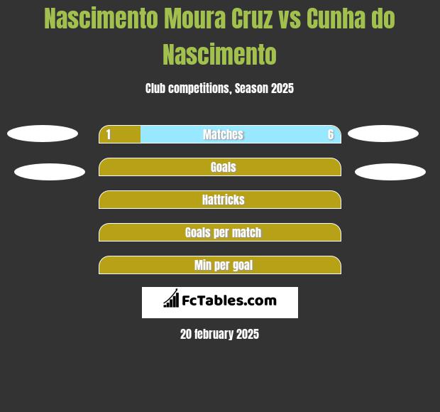 Nascimento Moura Cruz vs Cunha do Nascimento h2h player stats