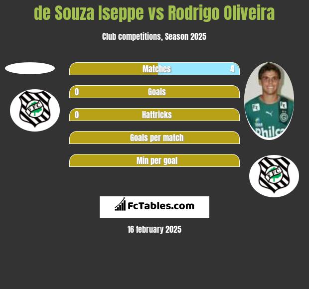 de Souza Iseppe vs Rodrigo Oliveira h2h player stats