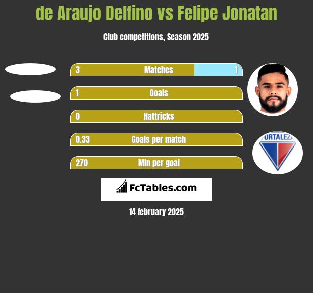 de Araujo Delfino vs Felipe Jonatan h2h player stats