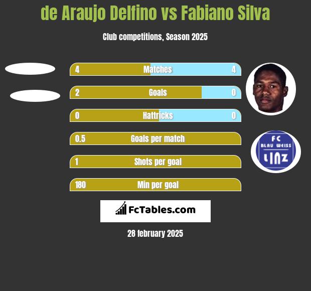 de Araujo Delfino vs Fabiano Silva h2h player stats