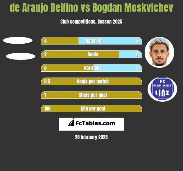 de Araujo Delfino vs Bogdan Moskvichev h2h player stats