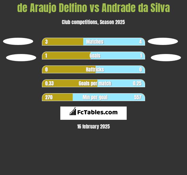 de Araujo Delfino vs Andrade da Silva h2h player stats