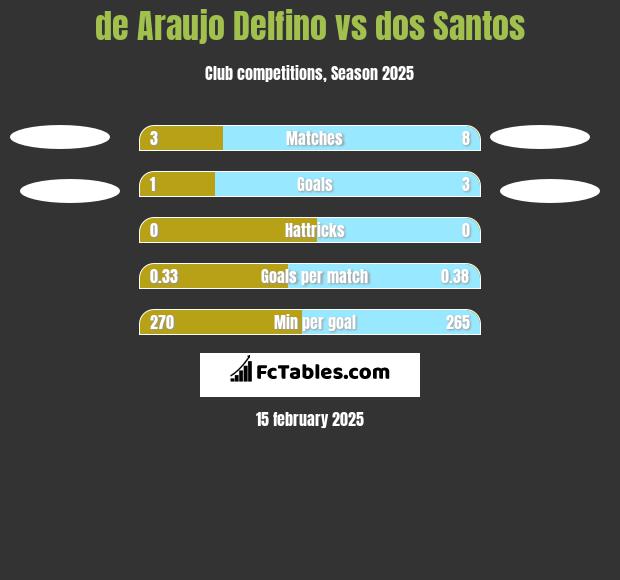 de Araujo Delfino vs dos Santos h2h player stats