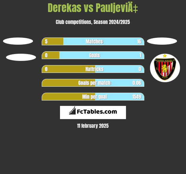 Derekas vs PauljeviÄ‡ h2h player stats