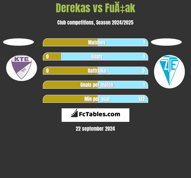 Derekas vs FuÄ‡ak h2h player stats