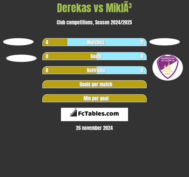 Derekas vs MiklÃ³ h2h player stats